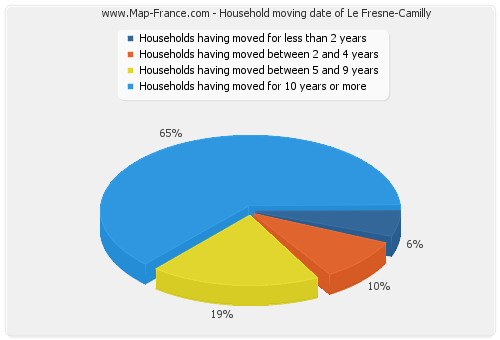 Household moving date of Le Fresne-Camilly